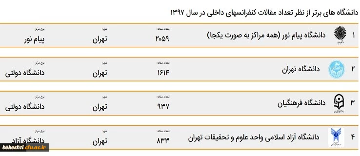 دانشگاه فرهنگیان رتبه سوم بیشترین مقالات در بین دانشگاه های کشور